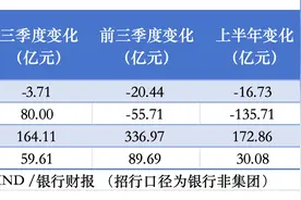 房贷回温！前三季银行存贷压力持续，信贷单季增速全面下滑图片