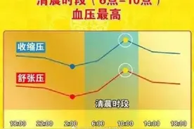 明明按时吃降压药了，为啥早起血压还是高？图片