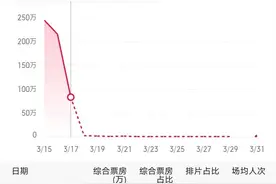 春节档撤档后再次上映  《红毯先生》改档未能“改命”图片