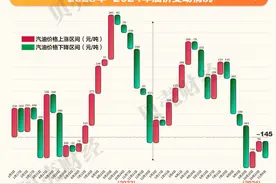 一图看懂｜国内成品油零售价再下调 汽油每吨降145元图片