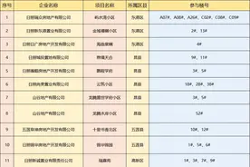 最新！日照这11个房地产项目，购房优惠！图片