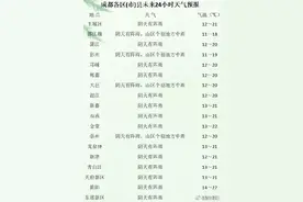 就在本周五！成都气温将直冲30度图片