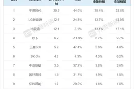 遭LG新能源反超，比亚迪跌至全球第三｜动力电池月度排名⑥图片