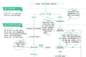 收藏！2025上海幼升小、小升初这些时间节点要牢记！图片