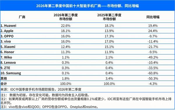 中国手机出货量持续下滑 华为苹果逆市增长背后：大家转投高端机 换机周期更长了