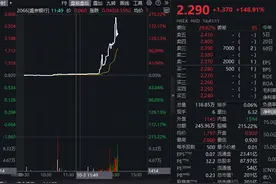 盛京银行涨超140%图片