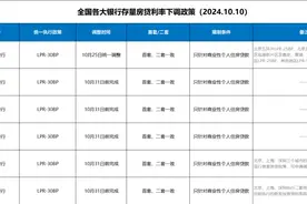 各银行存量房贷利率调整政策落地 固定利率贷款客户需主动申请图片
