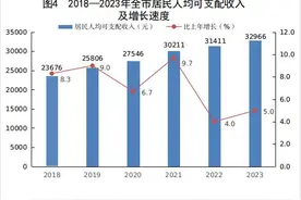 最新统计！韶关居民人均可支配收入这个数…图片