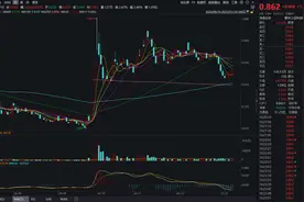 公募加大布局科创新品，科创100ETF（588190）低开高走涨逾1%，奥比中光-UW涨超9%图片