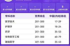 2024“软科世界一流学科排名”发布，山一大5个学科上榜！图片