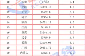 31省份经济三季报：粤苏携手进9万亿俱乐部 18地跑赢全国图片