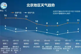 北京明天将现沙尘和弱降水，周三能见度逐渐好转图片