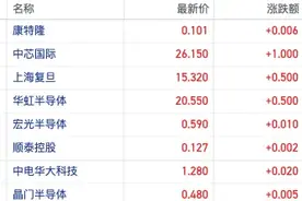 资金逆势押注？港股半导体股集体拉升 机构称海外政策收紧效果有限图片