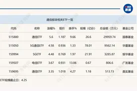 行业ETF风向标丨光通信龙头业绩兑现，通信ETF半日飙涨5.6%图片
