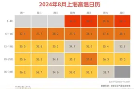 明后天仍有高温！9月初或现秋台风，高温要“降档”了！图片