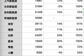 华为小米巨头争霸、“蔚小理”轮番降价……炮火最密集的4月，新能源车市上演冰火两重天图片