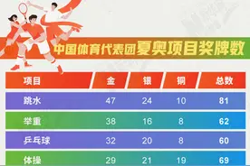 巴黎奥运会 | 263金！中国体育代表团征战夏季奥运会奖牌数据全集图片