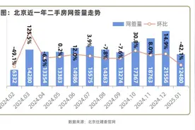 北京1月二手房价上涨0.1%，楼市“小阳春”行情可期图片