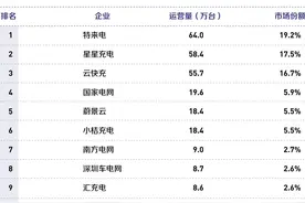 充电桩行业四大新变化，“二八分化”趋势显现丨调研笔记图片