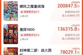 《哪吒2》上映第四天票房破20亿元，冲击中国影史票房第一图片