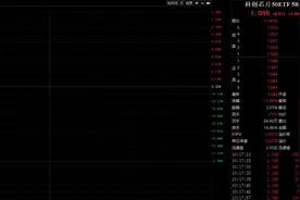 科创芯片50ETF（588750）涨逾1%，中芯国际涨超4%，机构：看好云厂自研AI算力芯片放量以及AI端侧持续落地图片