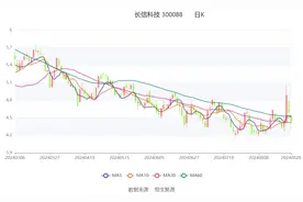 长信科技：2024年上半年净利润1.85亿元 同比下降15.97%图片