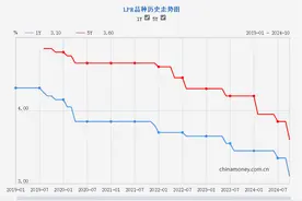 降息落地，LPR年内三次下调共60BP！新老购房者收获政策“红包”图片