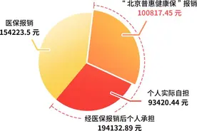 “自付”和“自费”有什么区别？北京普惠健康保哪些费用能理赔？图片