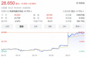 泡泡玛特业绩重现高增长股价大涨，抖音平台收入大增4倍图片