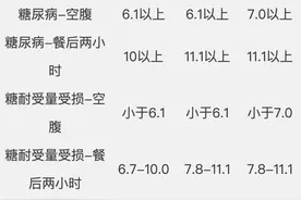 身体出现这些症状，是血脂、血糖发出的求救信号！图片
