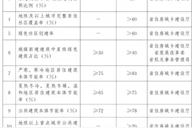 城乡建设领域如何实现碳达峰？云南印发实施方案图片