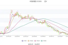 中海油服：2024年上半年净利润15.92亿元 同比增长18.92%图片