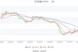 东方财富：2024年上半年净利润40.56亿元 同比下降4%图片