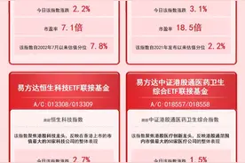 港股回暖！相关指数产品聚焦港股投资机遇图片