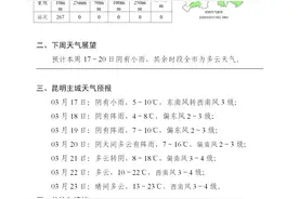 “速冻”进行时！昆明最低温仅4℃，云南多地发布暴雪、寒潮预警→图片