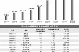 机器人产业风生水起 上市公司备受海外机构关注图片