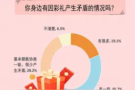 65.3%受访者身边有因彩礼产生矛盾的情况图片