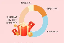 65.3%受访者身边有因彩礼产生矛盾的情况图片