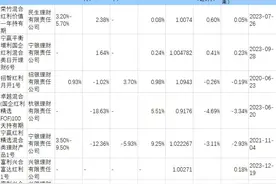 理财测评丨三大红利指数2023股息率均超6%  红利产品收益最高达13%图片