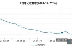超9成货基进入“1”时代，天弘余额宝7日年化收益率屡创新低图片