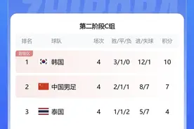 积分榜：韩国10分第一，中国7分第二，泰国4分第三 新加坡1分垫底图片