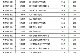 2024年海南普通高校招生录取高职（专科）提前批艺术类平行志愿院校专业组最低投档分公布图片