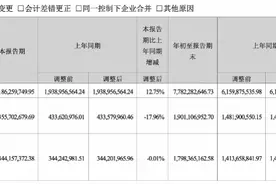 汤臣倍健三季度净利创新高：股价与业绩背离，实控人回购股票图片