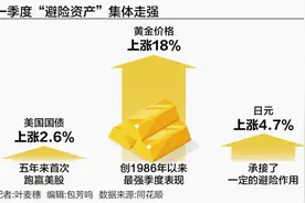 避险资产领跑Q1 黄金美债日元“齐飞”图片