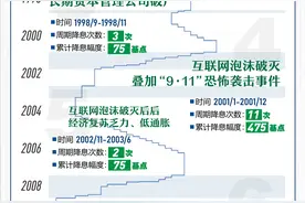 复盘上世纪90年代以来美联储历次降息周期图片