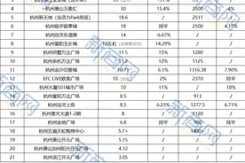 杭州2024年商场销售额出炉！奥体印象城、萧山万象汇突飞猛进图片