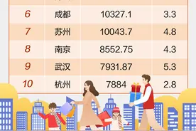 提前一年跻身“万亿消费城”！苏州带来哪些启示？图片