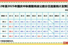 国庆中秋假期高速公路免费8天，预计10月1日为出行高峰图片
