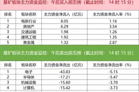 主力资金监控：赛力斯净卖出超4亿元图片