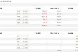 龙虎榜 | 长城电工今日涨停，知名游资作手新一买入1125.98万元图片